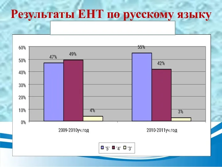 Результаты ЕНТ по русскому языку /на 2010-2011 уч.год/