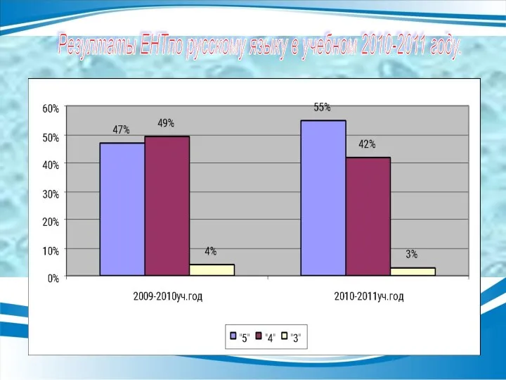 Резултаты ЕНТпо русскому языку в учебном 2010-2011 году.