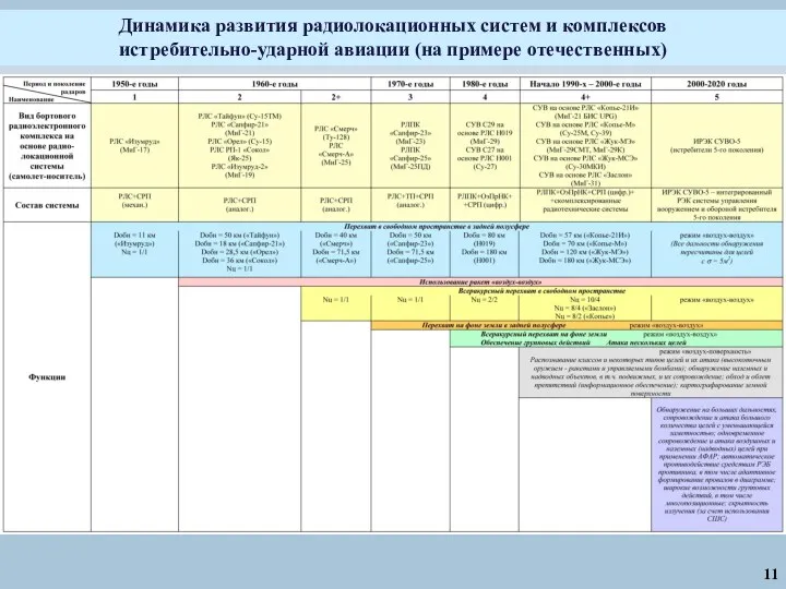 11 Динамика развития радиолокационных систем и комплексов истребительно-ударной авиации (на примере отечественных)