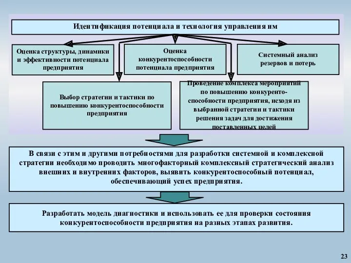 23 Идентификация потенциала и технология управления им Оценка структуры, динамики