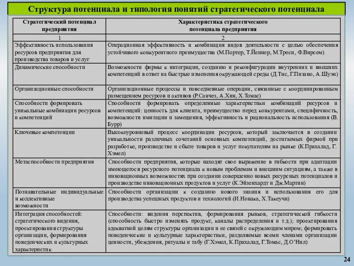 24 Структура потенциала и типология понятий стратегического потенциала