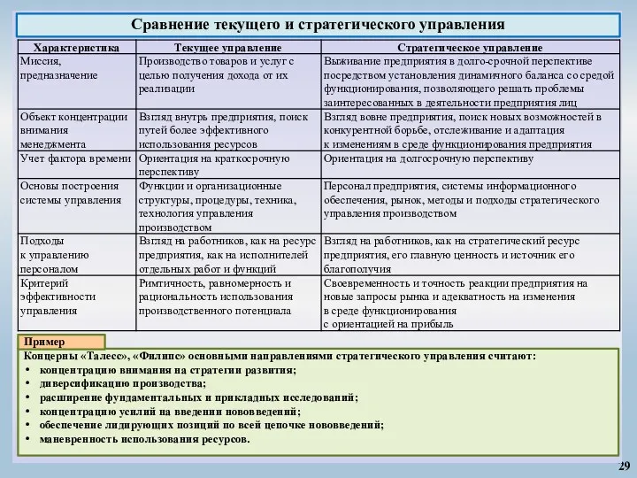 29 Сравнение текущего и стратегического управления Концерны «Талесс», «Филипс» основными