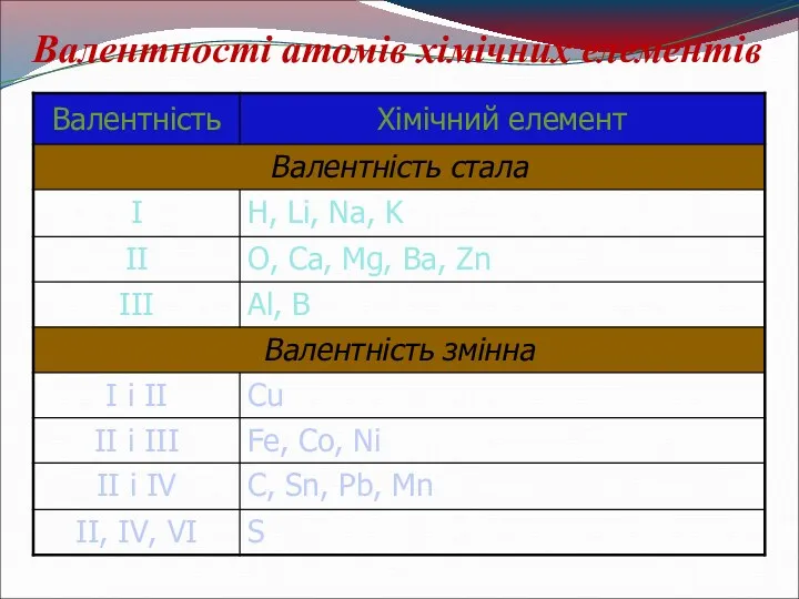 Валентності атомів хімічних елементів