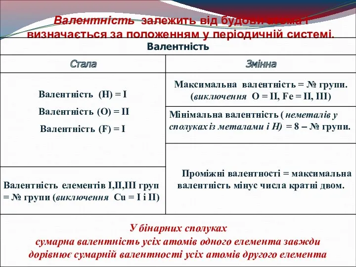 Валентність залежить від будови атома і визначається за положенням у періодичній системі.