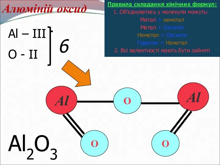 Алюміній оксид Правила складання хімічних формул: 1. Об'єднуватись у молекули