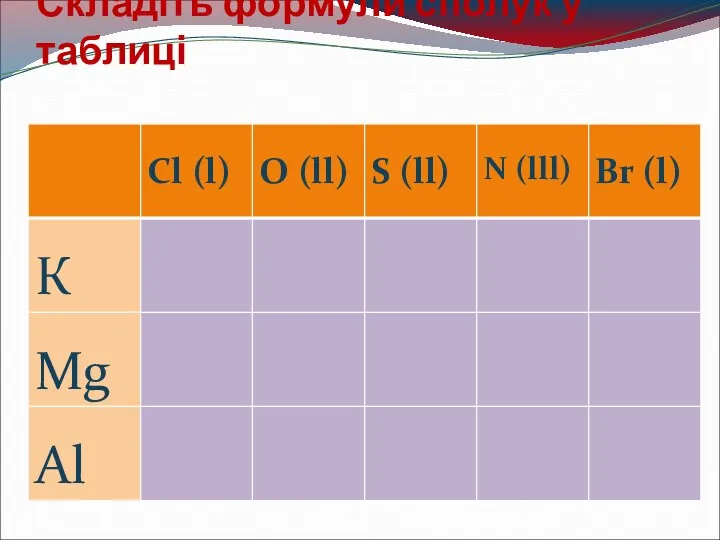 Складіть формули сполук у таблиці