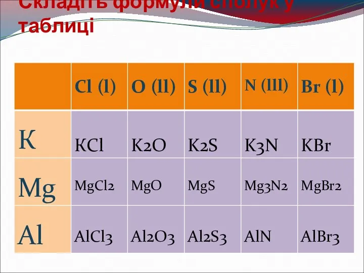 Складіть формули сполук у таблиці