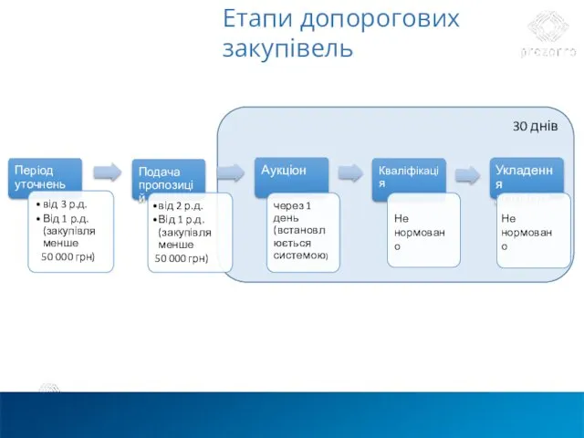 Етапи допорогових закупівель Не нормовано Не нормовано 30 днів