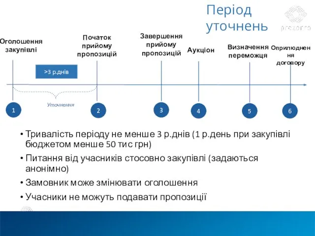 Період уточнень Тривалість періоду не менше 3 р.днів (1 р.день