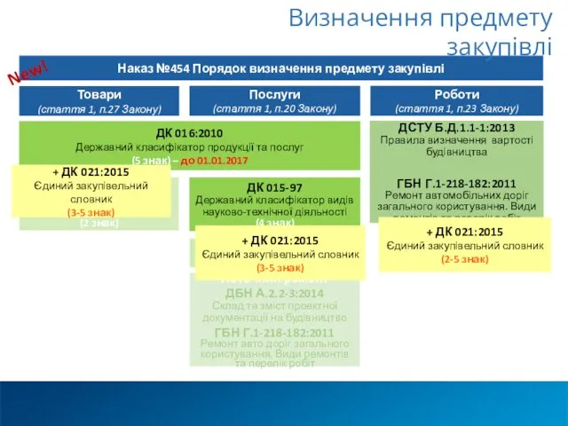 Визначення предмету закупівлі