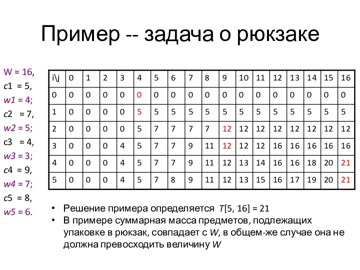 Пример -- задача о рюкзаке W = 16, c1 = 5, w1 =