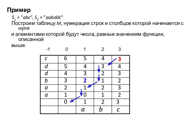Пример S1 = ”abc”, S2 = ”aabddc” Построим таблицу M,