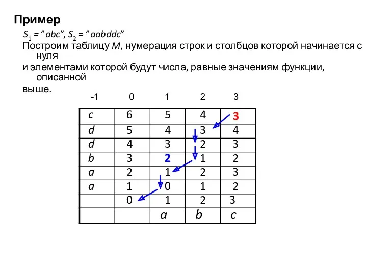 Пример S1 = ”abc”, S2 = ”aabddc” Построим таблицу M, нумерация строк и