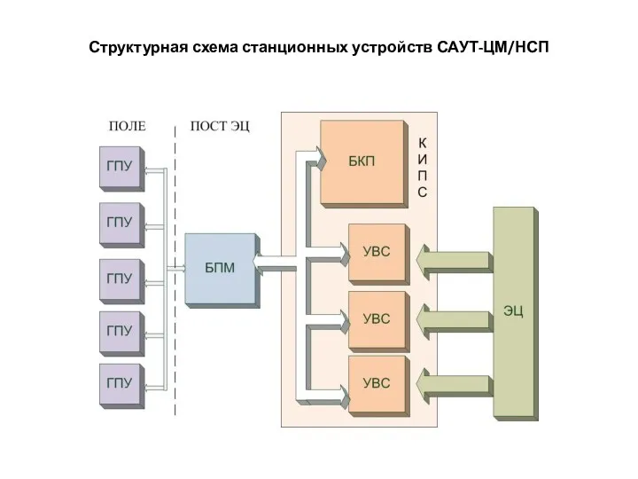 Структурная схема станционных устройств САУТ-ЦМ/НСП