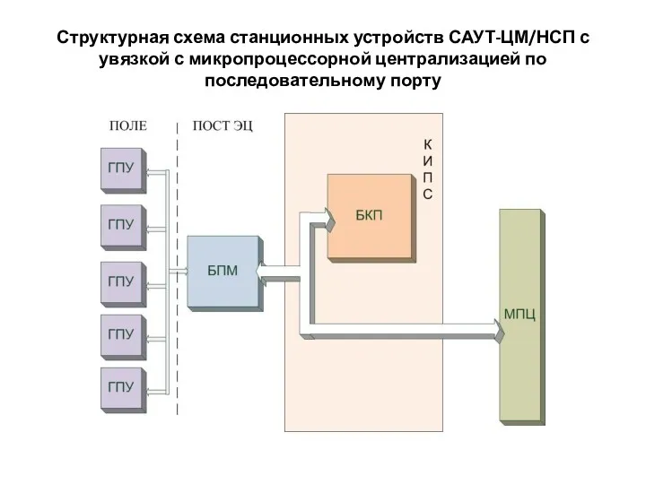 Структурная схема станционных устройств САУТ-ЦМ/НСП с увязкой с микропроцессорной централизацией по последовательному порту