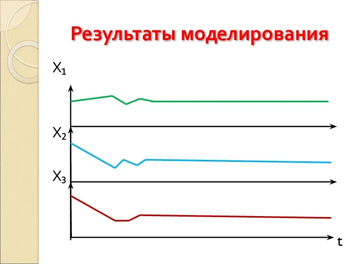 Результаты моделирования Х₁ Х₂ Х₃ t