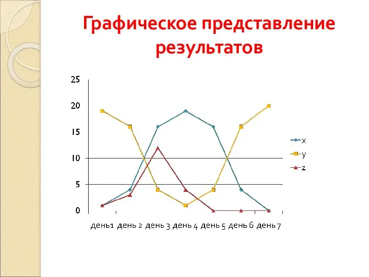 Графическое представление результатов