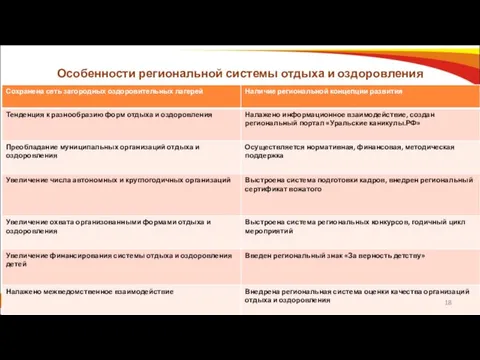 Особенности региональной системы отдыха и оздоровления