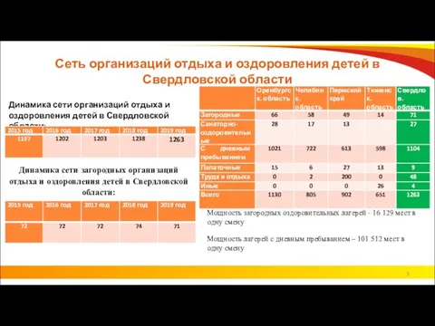 Сеть организаций отдыха и оздоровления детей в Свердловской области Динамика