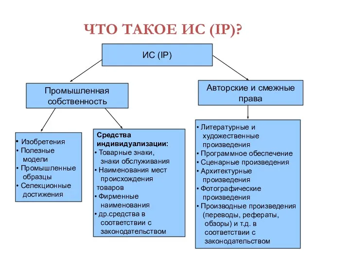 ЧТО ТАКОЕ ИС (IP)? ИС (IP) Промышленная собственность Авторские и