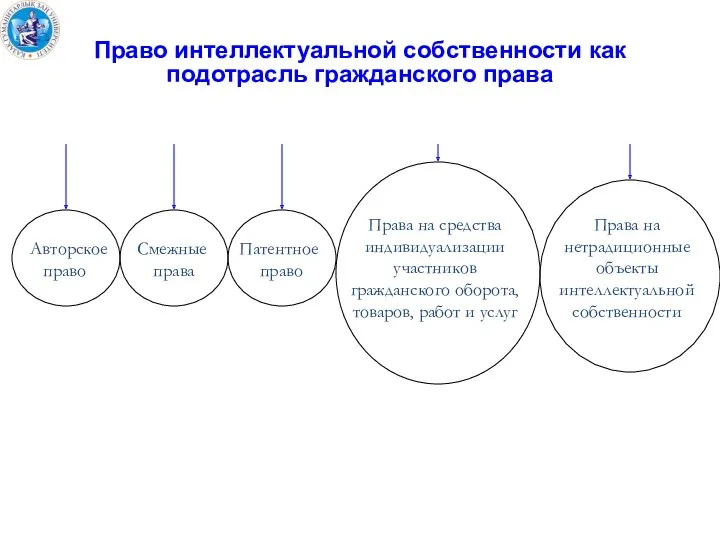 Право интеллектуальной собственности как подотрасль гражданского права Авторское право Смежные