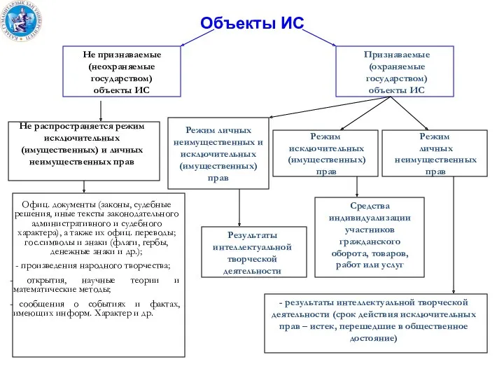 Объекты ИС Не признаваемые (неохраняемые государством) объекты ИС Признаваемые (охраняемые