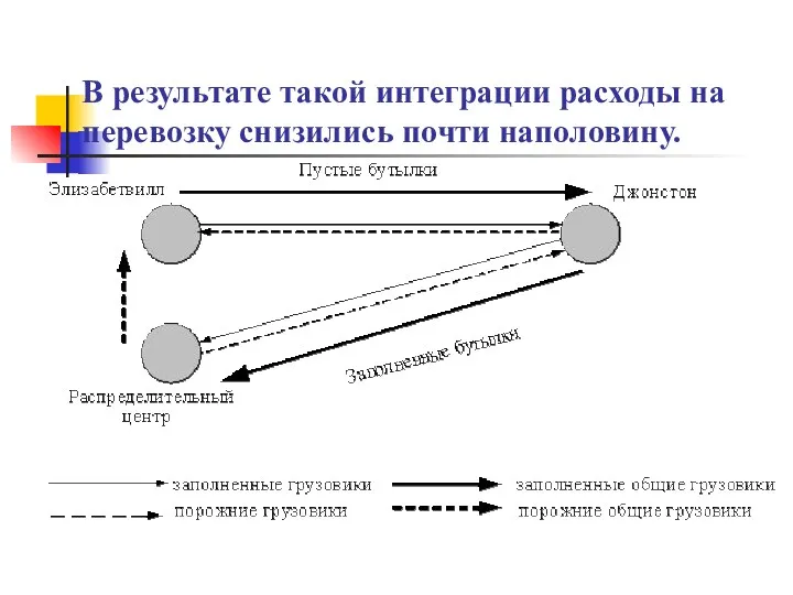 В результате такой интеграции расходы на перевозку снизились почти наполовину.