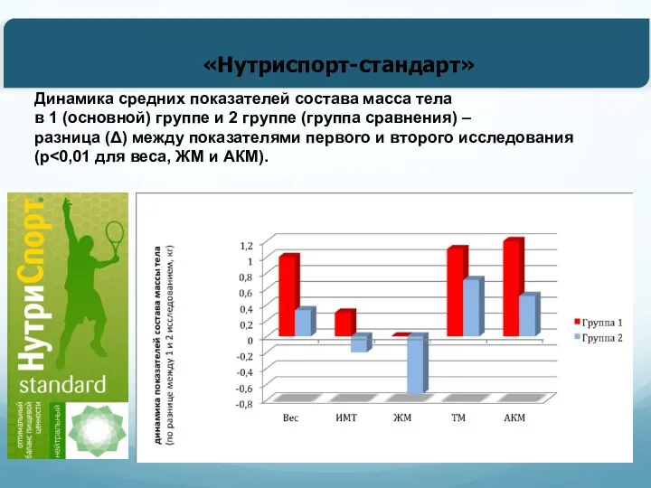 Динамика средних показателей состава масса тела в 1 (основной) группе