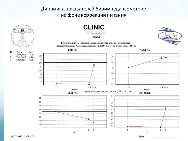 Динамика показателей биоимпедансометрии на фоне коррекции питания