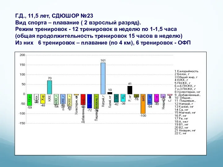 Г.Д., 11,5 лет, СДЮШОР №23 Вид спорта – плавание ( 2 взрослый разряд).