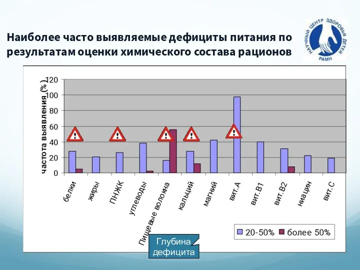 Наиболее часто выявляемые дефициты питания по результатам оценки химического состава рационов Глубина дефицита