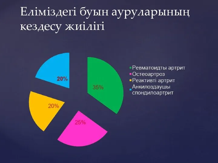 Еліміздегі буын ауруларының кездесу жиілігі