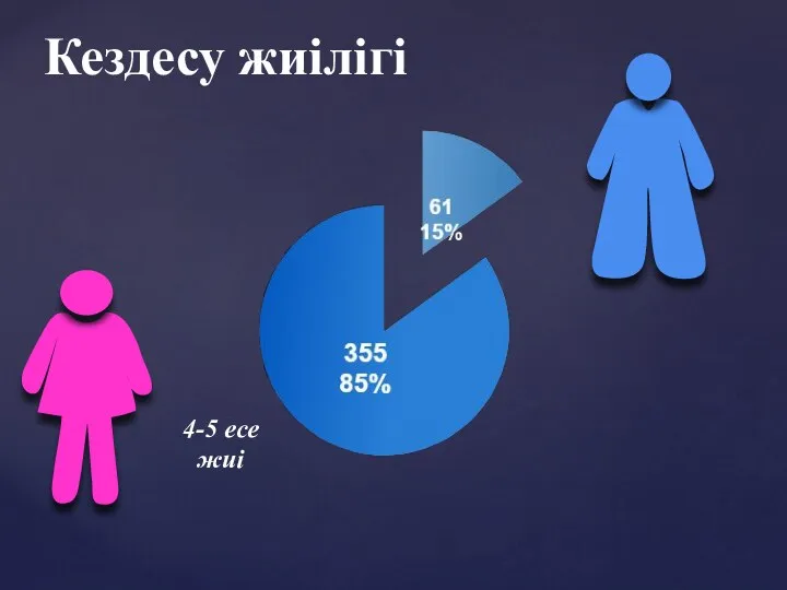 Кездесу жиілігі 4-5 есе жиі