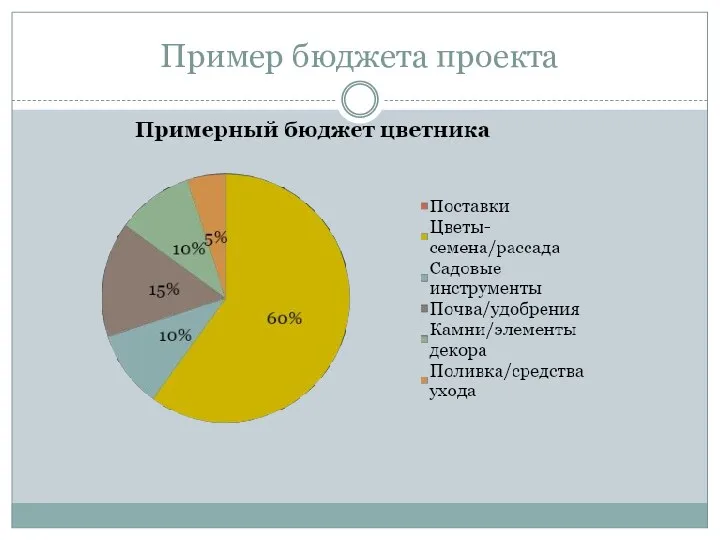 Пример бюджета проекта