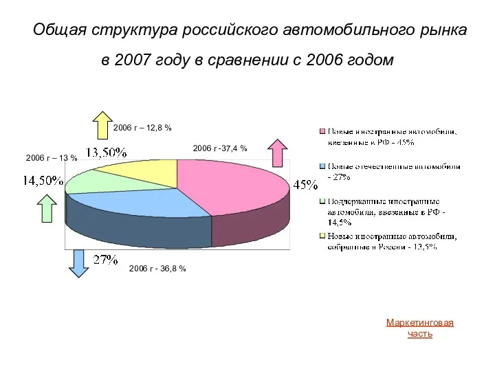 Общая структура российского автомобильного рынка в 2007 году в сравнении с 2006 годом Маркетинговая часть