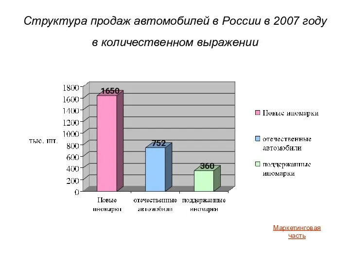 Структура продаж автомобилей в России в 2007 году в количественном выражении Маркетинговая часть