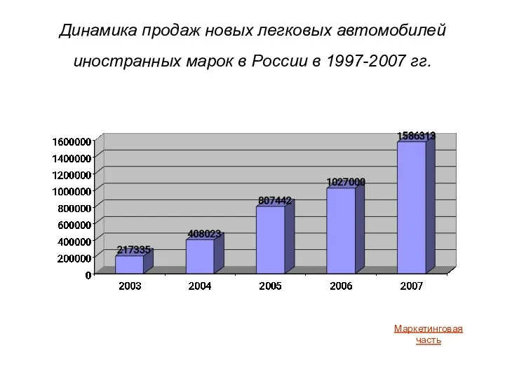 Динамика продаж новых легковых автомобилей иностранных марок в России в 1997-2007 гг. Маркетинговая часть