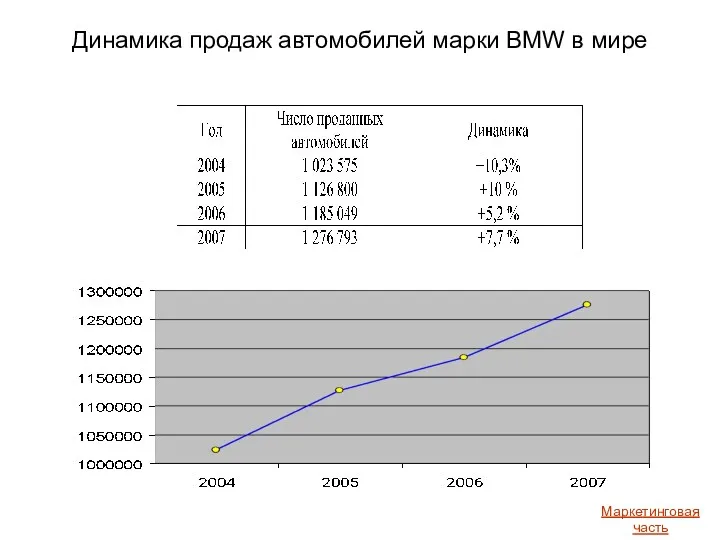 Динамика продаж автомобилей марки BMW в мире Маркетинговая часть