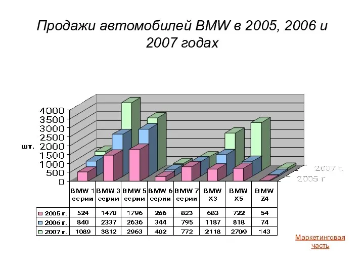 Продажи автомобилей BMW в 2005, 2006 и 2007 годах Маркетинговая часть