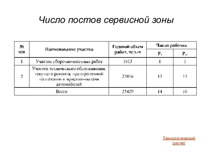 Число постов сервисной зоны Технологический расчет