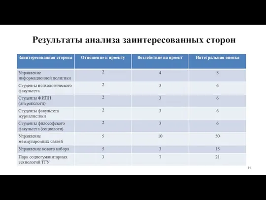 Результаты анализа заинтересованных сторон Результаты оценки заинтересованных сторон.