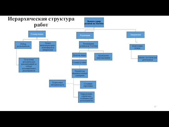 Иерархическая структура работ