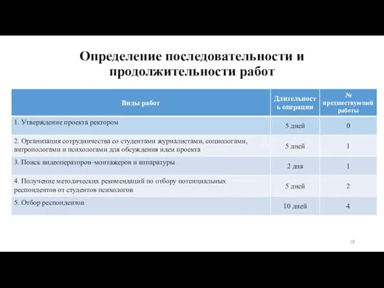 Определение последовательности и продолжительности работ