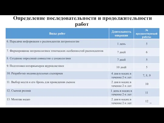 Определение последовательности и продолжительности работ