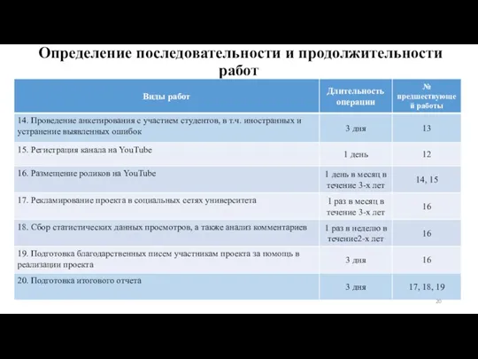 Определение последовательности и продолжительности работ