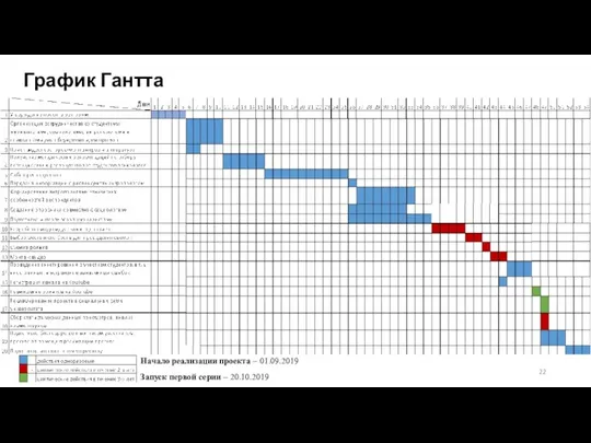 График Гантта Начало реализации проекта – 01.09.2019 Запуск первой серии – 20.10.2019