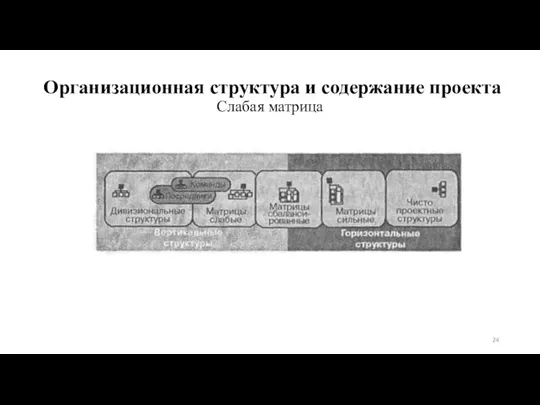 Организационная структура и содержание проекта Слабая матрица