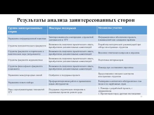 Результаты анализа заинтересованных сторон