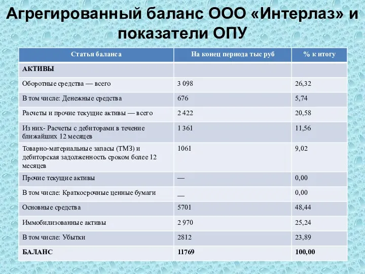 Агрегированный баланс ООО «Интерлаз» и показатели ОПУ