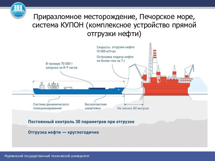 Приразломное месторождение, Печорское море, система КУПОН (комплексное устройство прямой отгрузки нефти)